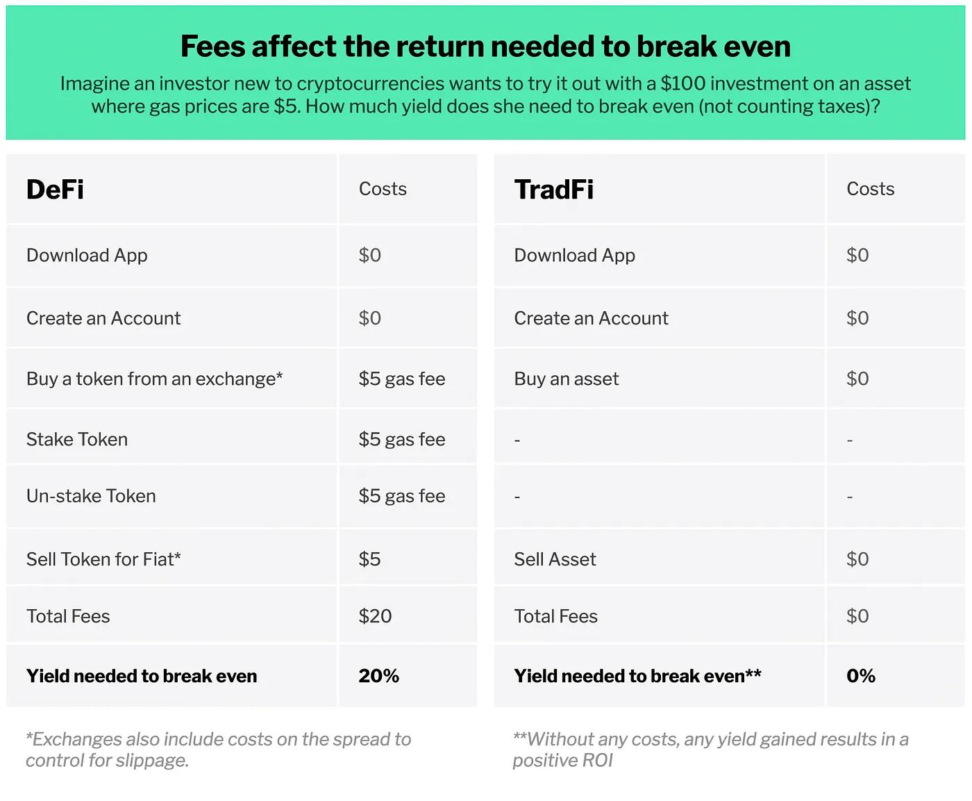 Image a table showing the difference in fees between a DeFi investment and a TradFi investment. DeFi has a much higher 'break even' point (threshhold) than TradFi.