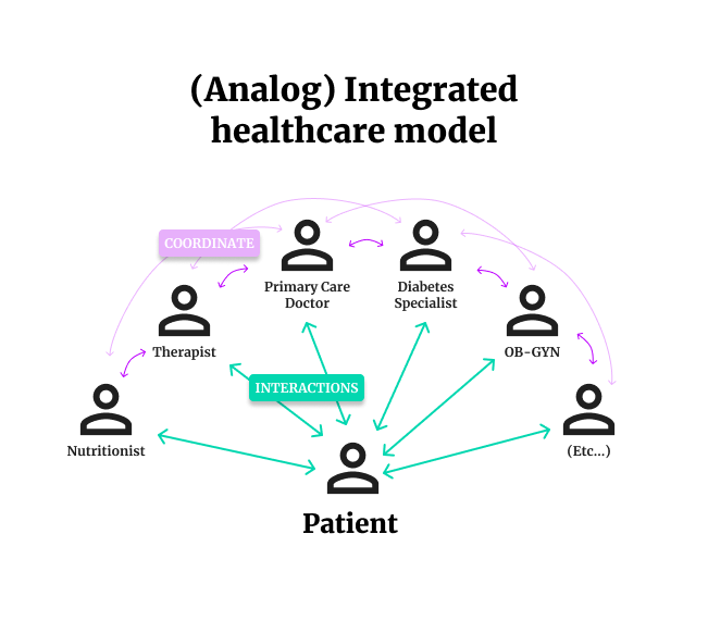 A diagram showing an 'analog' integrated healthcare model where various healthcare practitioners coordinate with a patient.