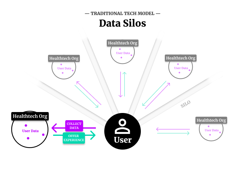 A diagram showing the user's health data spread across many independent database 'silos'.