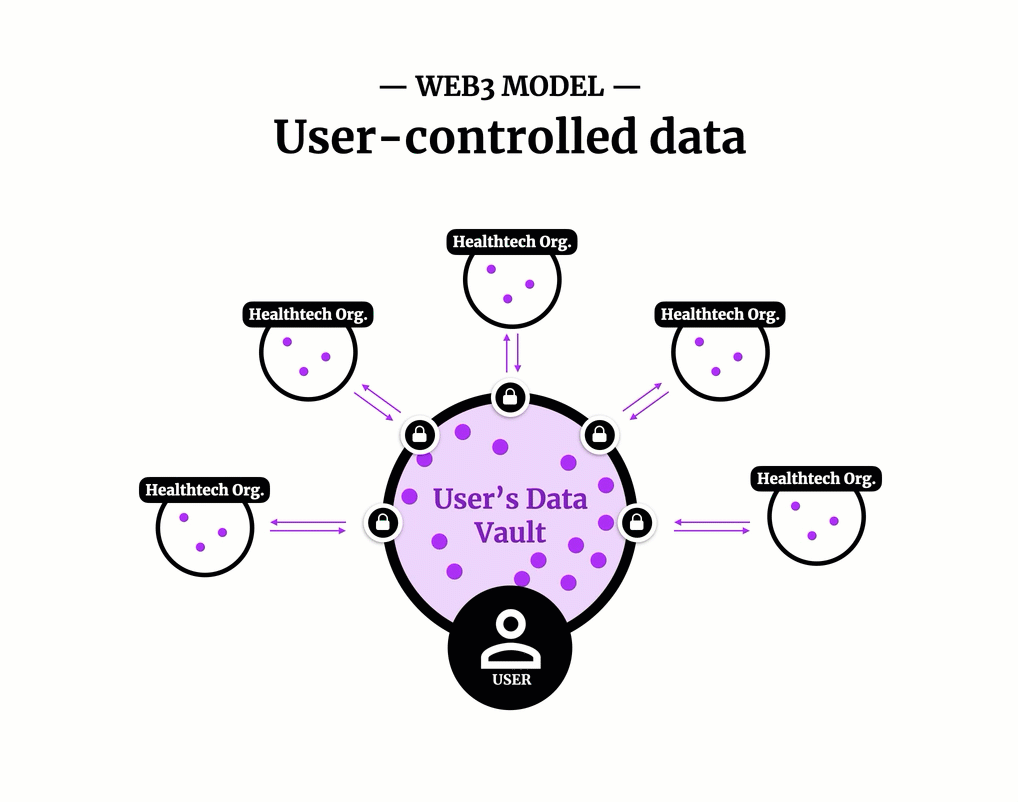 A diagram showing the user's health data spread across many independent database 'silos'.